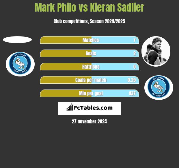 Mark Philo vs Kieran Sadlier h2h player stats