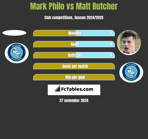 Mark Philo vs Matt Butcher h2h player stats