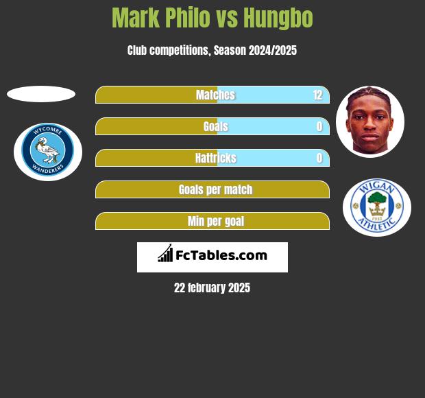 Mark Philo vs Hungbo h2h player stats