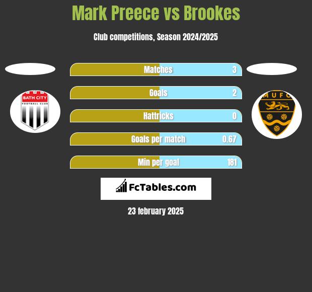 Mark Preece vs Brookes h2h player stats