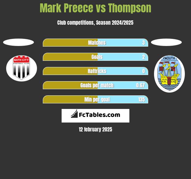 Mark Preece vs Thompson h2h player stats