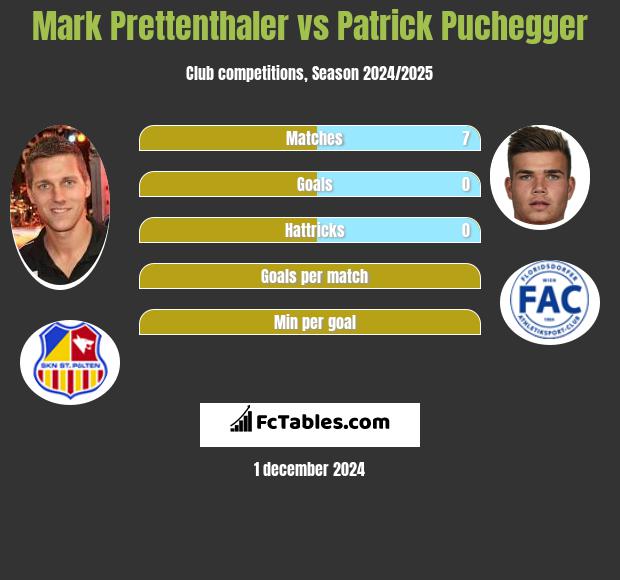 Mark Prettenthaler vs Patrick Puchegger h2h player stats