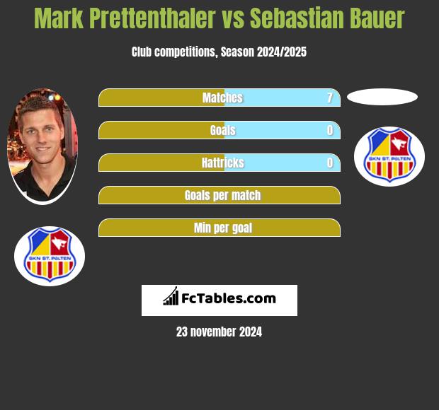 Mark Prettenthaler vs Sebastian Bauer h2h player stats