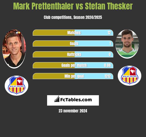 Mark Prettenthaler vs Stefan Thesker h2h player stats