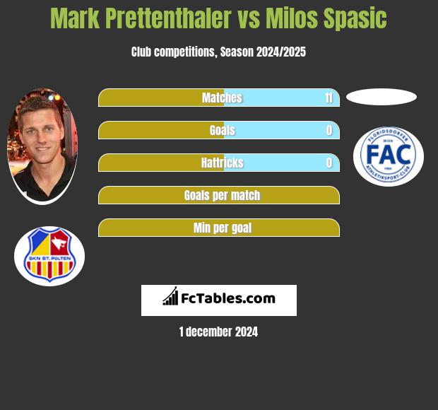 Mark Prettenthaler vs Milos Spasic h2h player stats