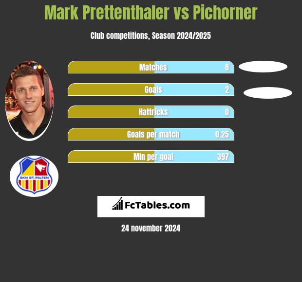 Mark Prettenthaler vs Pichorner h2h player stats