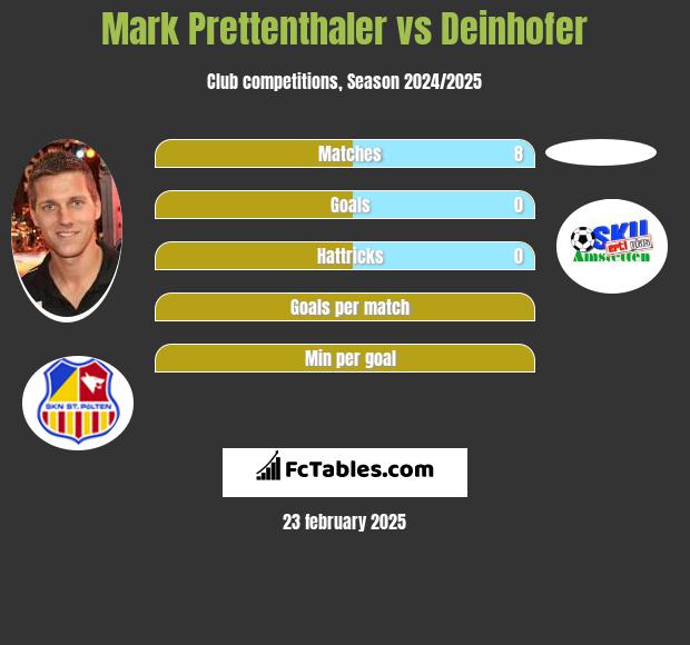 Mark Prettenthaler vs Deinhofer h2h player stats