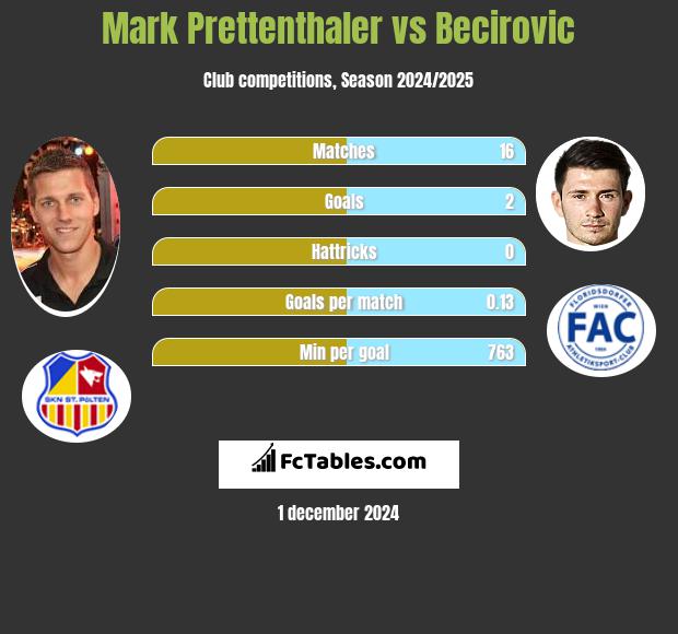 Mark Prettenthaler vs Becirovic h2h player stats