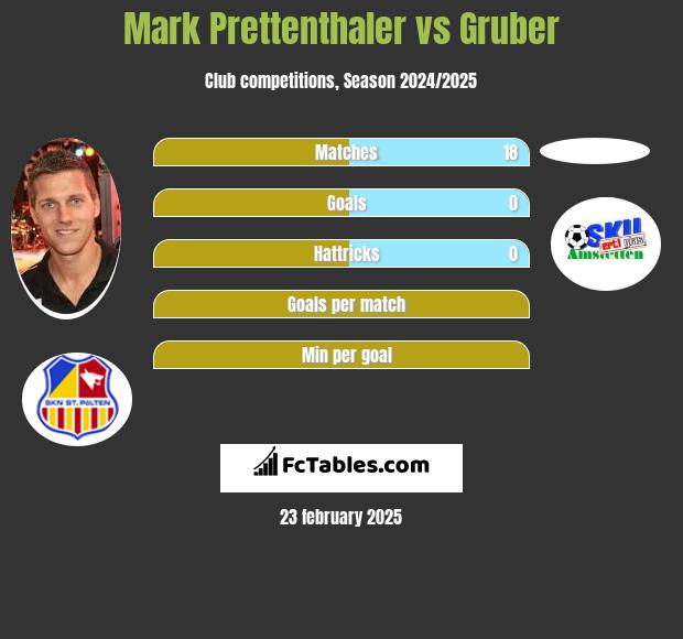 Mark Prettenthaler vs Gruber h2h player stats