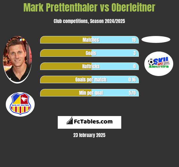 Mark Prettenthaler vs Oberleitner h2h player stats