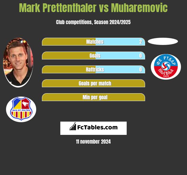 Mark Prettenthaler vs Muharemovic h2h player stats