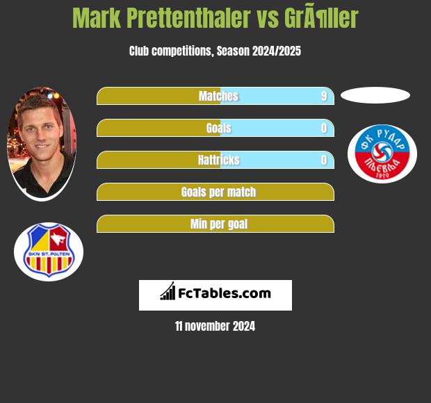 Mark Prettenthaler vs GrÃ¶ller h2h player stats