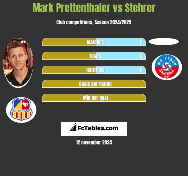 Mark Prettenthaler vs Stehrer h2h player stats