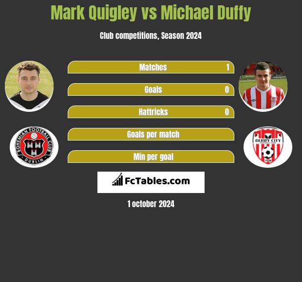 Mark Quigley vs Michael Duffy h2h player stats