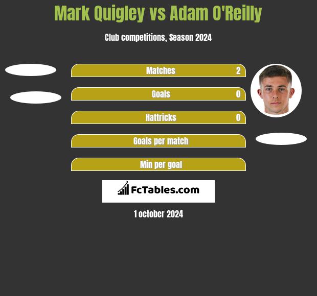 Mark Quigley vs Adam O'Reilly h2h player stats