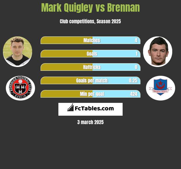 Mark Quigley vs Brennan h2h player stats