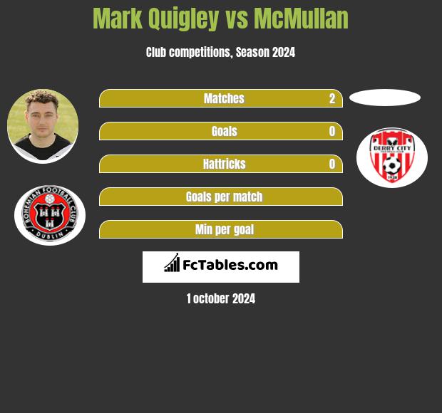 Mark Quigley vs McMullan h2h player stats