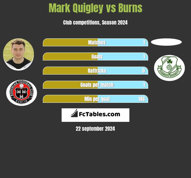 Mark Quigley vs Burns h2h player stats