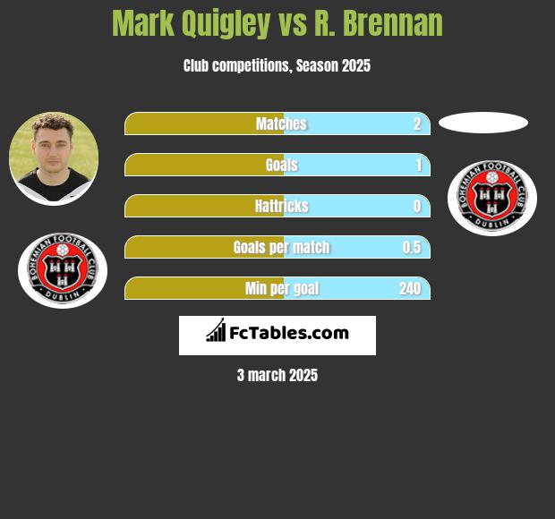 Mark Quigley vs R. Brennan h2h player stats