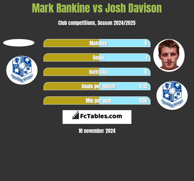 Mark Rankine vs Josh Davison h2h player stats