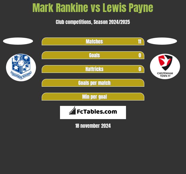 Mark Rankine vs Lewis Payne h2h player stats