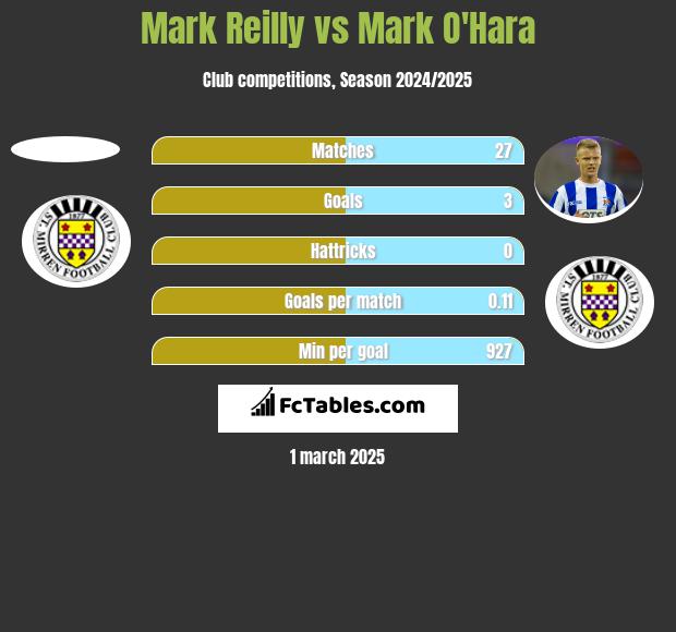 Mark Reilly vs Mark O'Hara h2h player stats