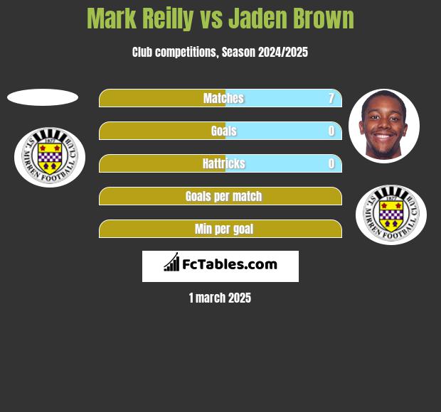 Mark Reilly vs Jaden Brown h2h player stats