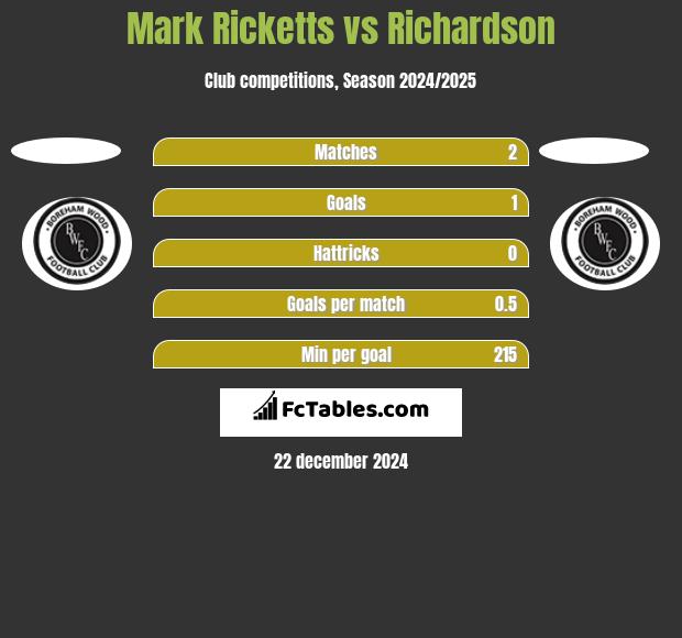 Mark Ricketts vs Richardson h2h player stats