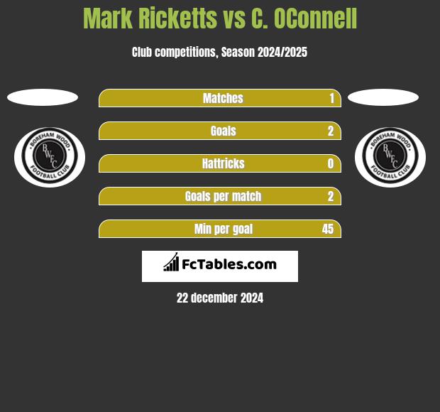 Mark Ricketts vs C. OConnell h2h player stats