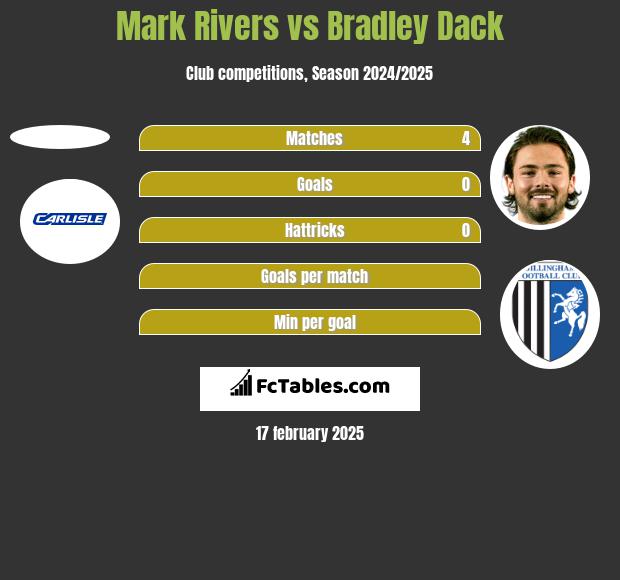 Mark Rivers vs Bradley Dack h2h player stats