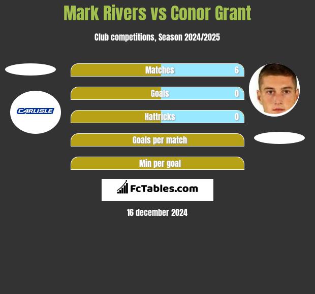 Mark Rivers vs Conor Grant h2h player stats