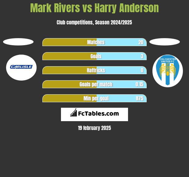 Mark Rivers vs Harry Anderson h2h player stats