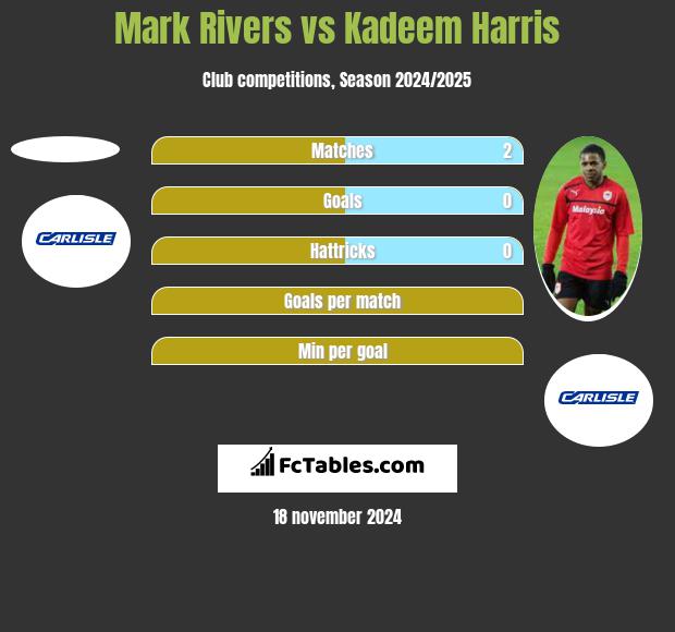 Mark Rivers vs Kadeem Harris h2h player stats