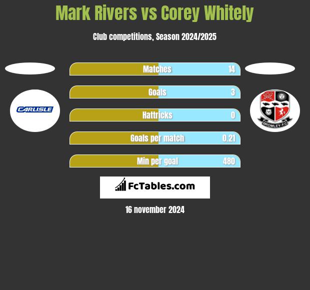 Mark Rivers vs Corey Whitely h2h player stats