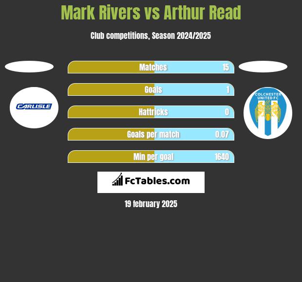 Mark Rivers vs Arthur Read h2h player stats