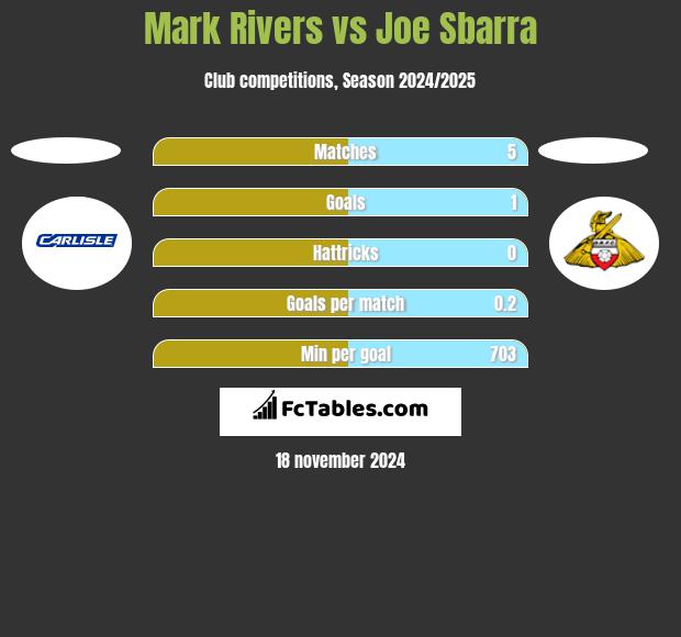 Mark Rivers vs Joe Sbarra h2h player stats