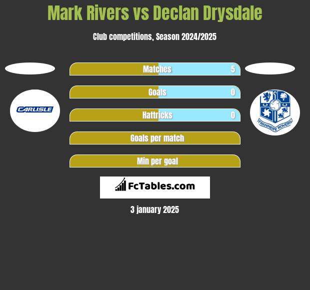 Mark Rivers vs Declan Drysdale h2h player stats