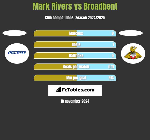 Mark Rivers vs Broadbent h2h player stats