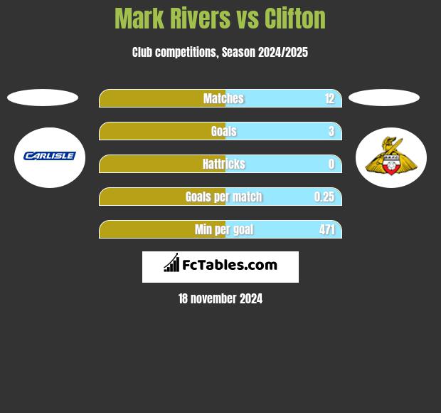 Mark Rivers vs Clifton h2h player stats