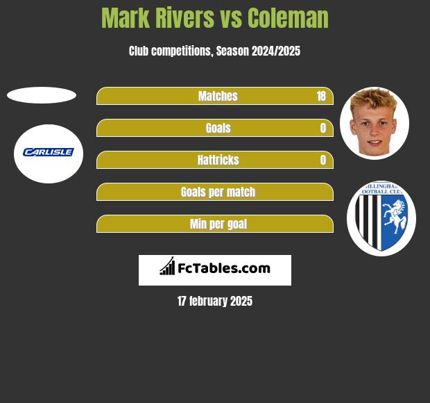 Mark Rivers vs Coleman h2h player stats