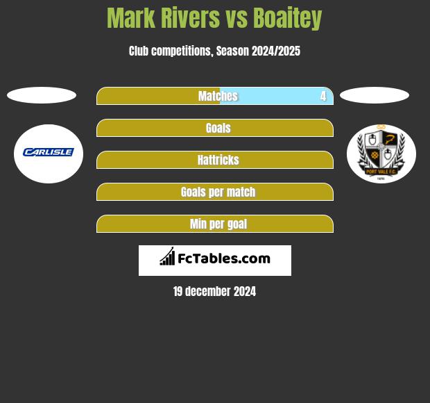 Mark Rivers vs Boaitey h2h player stats