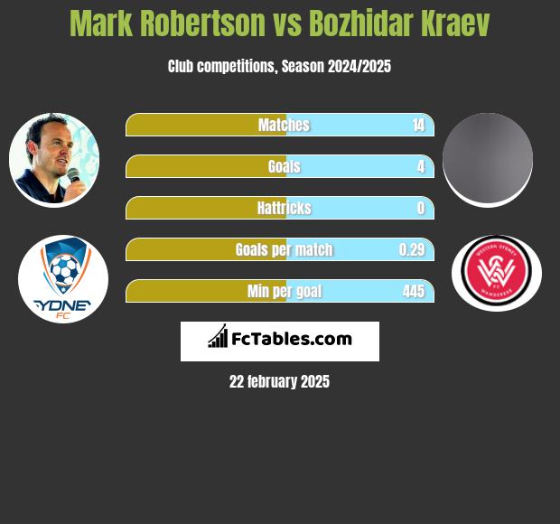 Mark Robertson vs Bozhidar Kraev h2h player stats