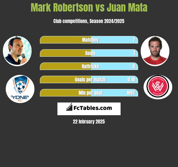 Mark Robertson vs Juan Mata h2h player stats