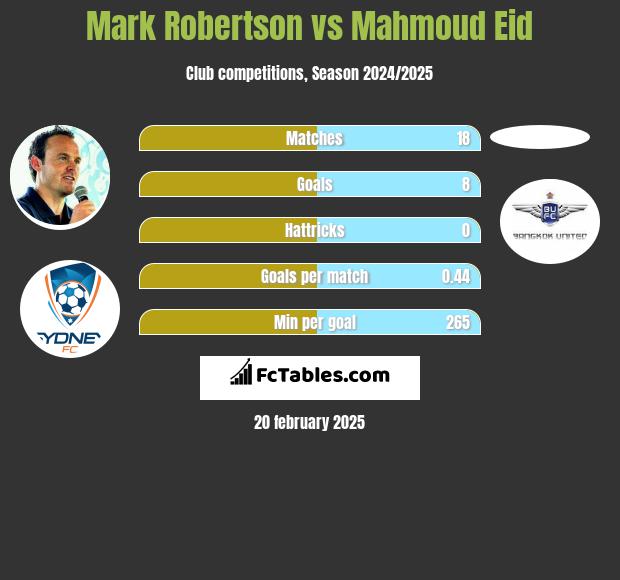 Mark Robertson vs Mahmoud Eid h2h player stats