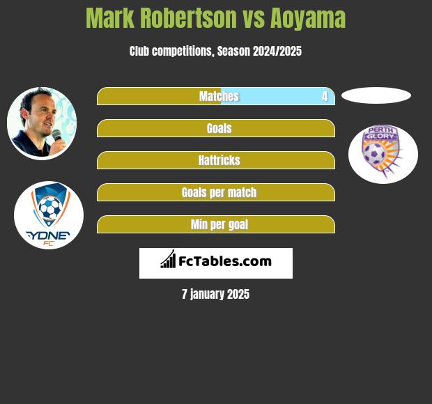 Mark Robertson vs Aoyama h2h player stats