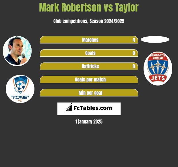 Mark Robertson vs Taylor h2h player stats