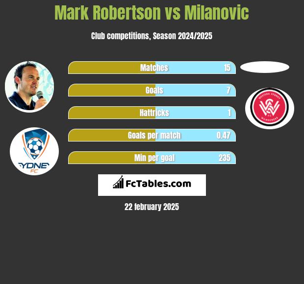 Mark Robertson vs Milanovic h2h player stats