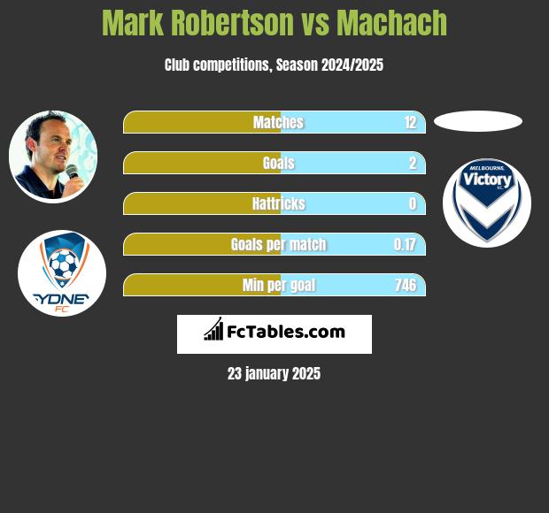 Mark Robertson vs Machach h2h player stats