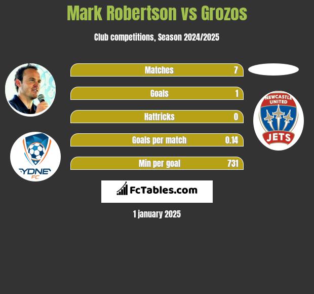 Mark Robertson vs Grozos h2h player stats