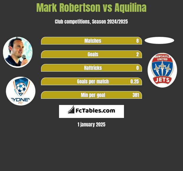 Mark Robertson vs Aquilina h2h player stats